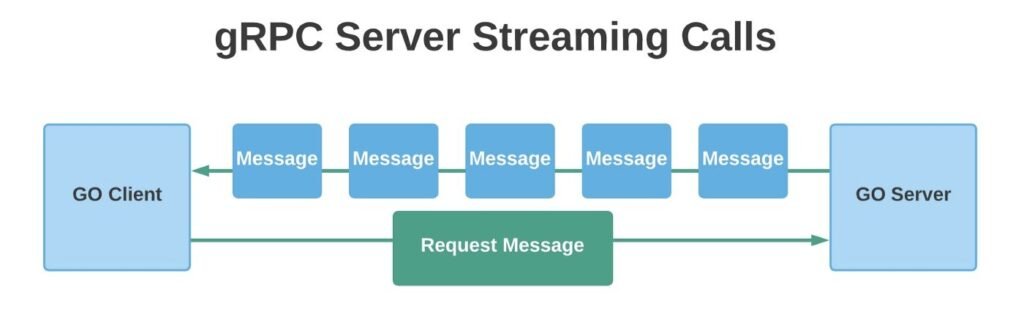 Key Standards of Request Stream in Demand Flow Technology