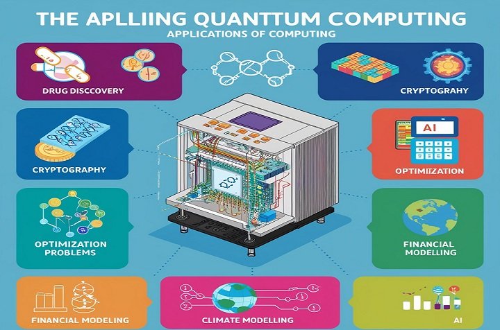 Quantum Computing Applications